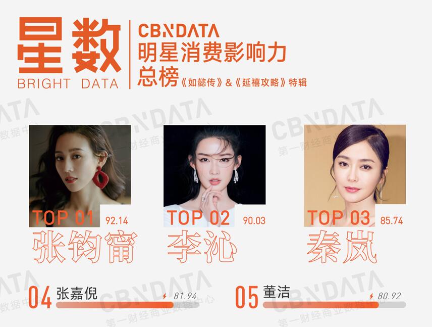 《如懿傳》大結(jié)局了，清宮劇帶貨C位出爐，周迅、吳謹言都沒拿到